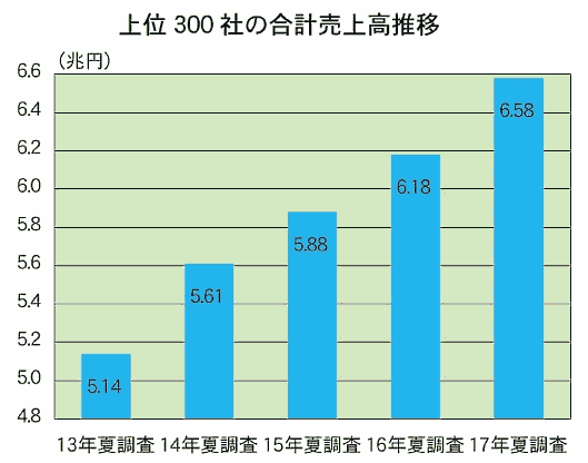 【最新】通販・EC売上ランキングまとめ2017年夏版～300社の合計売上は約6.5兆円 上位300社の合計売上高推移