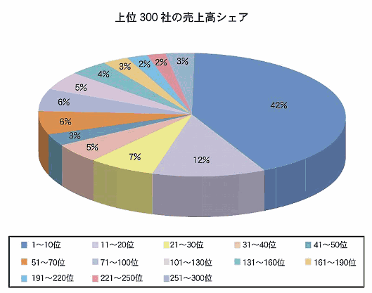 【最新】通販・EC売上ランキングまとめ2017年夏版～300社の合計売上は約6.5兆円 上位300社の売上高シェア