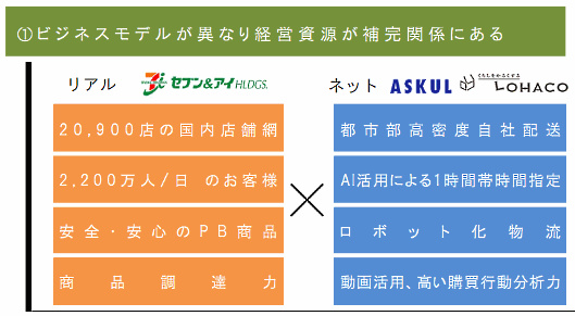 アマゾンに対抗できる？ セブン・アスクル連合のEC協業策――物流・集客スキームは？ セブン&アイとアスクルはビジネスモデルが異なり経営資源が補完関係にある
