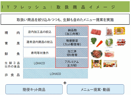 アマゾンに対抗できる？ セブン・アスクル連合のEC協業策――物流・集客スキームは？ 「IYフレッシュ」の取扱商品イメージ