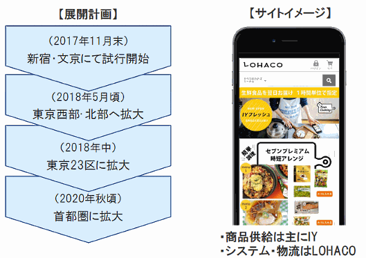 アマゾンに対抗できる？ セブン・アスクル連合のEC協業策――物流・集客スキームは？ 「IYフレッシュ」の展開計画