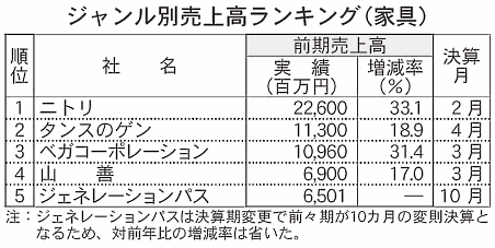 EC売上1000億円突破のヨドバシカメラなど通販売上ランキング2017【ジャンル別】 家具ジャンルのランキング