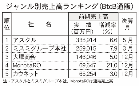 EC売上1000億円突破のヨドバシカメラなど通販売上ランキング2017【ジャンル別】 BtoB通販のランキング