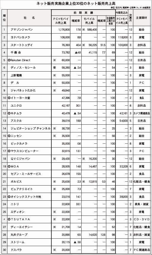 【最新版（2017年公表）】EC売上ランキングまとめ（2016年度） 300社の合計売上は約3.6兆円 アマゾンジャパン、ヨドバシカメラ、千趣会、Rakuten Direct、ディノス・セシール、上新電機、スタートトゥデイ、ニッセン、デル、イトーヨーカ堂、キタムラ、ジャパネットたかた、ジュピターショップチャンネル、ビックカメラ、アスクル、ファーストリテイリング（ユニクロ）、QVCジャパン、マウスコンピューター、MOA、オルビス、セブン・ミール サービス、ピュアクリエイト、エディオン、ニッセン、TSUTAYA、ディーエイチシー、ストリーム、ドスパラ、丸井グループ、オイシックスドット大地