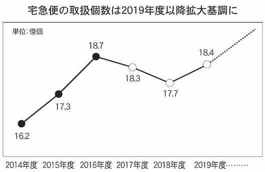 配送運賃にコスト変動を加味する 「法人顧客プライシングシステム」など、ヤマトの宅急便改革まとめ 宅急便の取扱個数