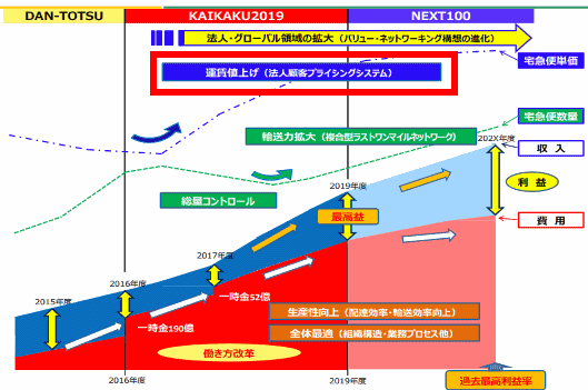 配送運賃にコスト変動を加味する 「法人顧客プライシングシステム」など、ヤマトの宅急便改革まとめ 「法人顧客プライシングシステム」などの導入で利益率を改善