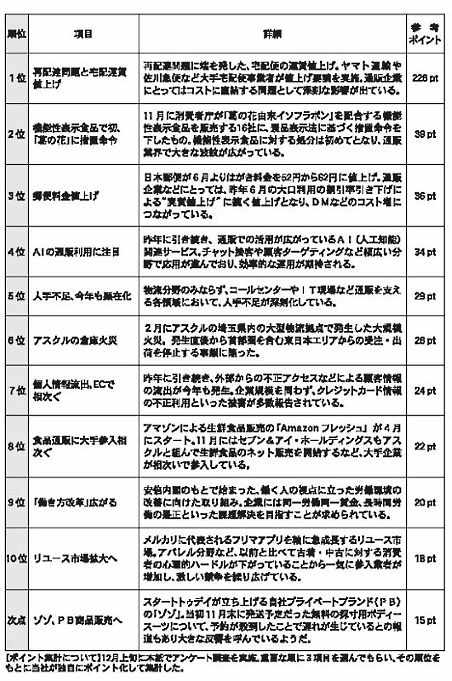 通販・ECで起きた出来事まとめ［通販新聞の読者が選ぶ2017年の通販業界10大ニュース］