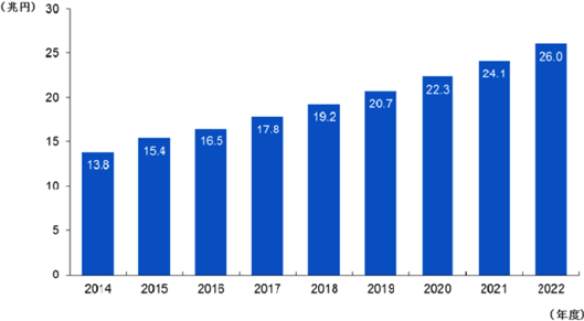 EC市場は2022年度に26兆円へと拡大する