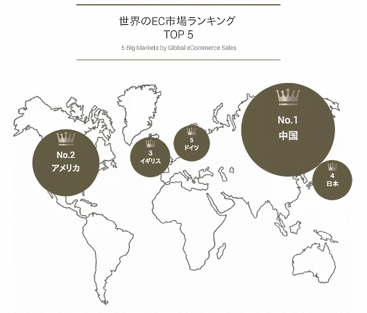 世界のEC市場ランキング