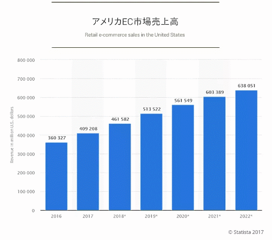 アメリカEC市場売上高