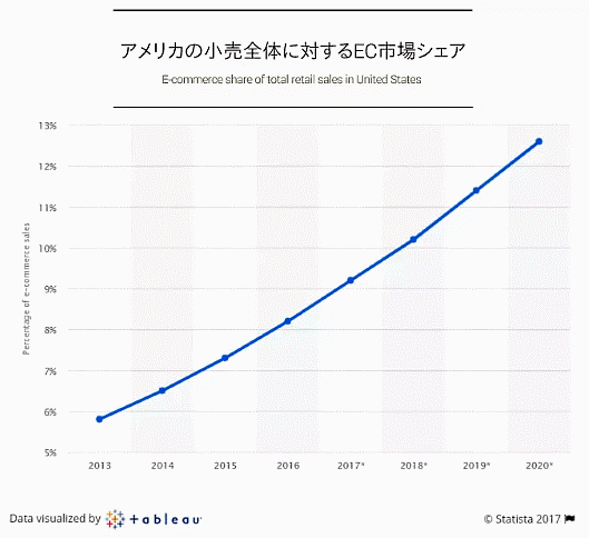 アメリカの小売全体に対するEC市場シェア