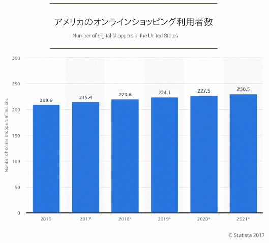 アメリカのオンラインショッピング利用者数