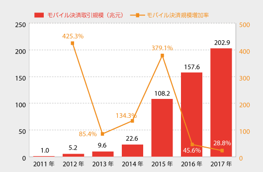 増加率
モバイル決済取引規模（兆元）
