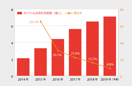 モバイル決済利用者数（億人）増加率