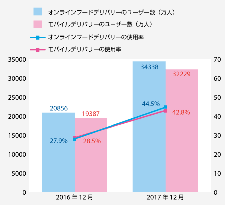 	2016年12月	2017年12月
オンラインフードデリバリーのユーザー数（万人）	20856	34338
モバイルデリバリーのユーザー数（万人）	19387	32229
オンラインフードデリバリーの使用率	27.9	44.5
モバイルデリバリーの使用率	28.5	42.8