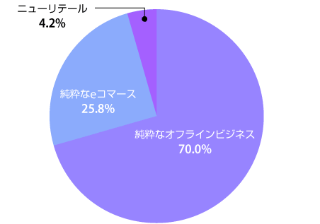 中国小売の現状グラフ
