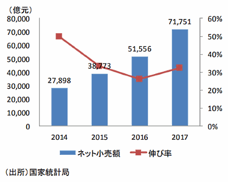 中国のネット小売額の推移