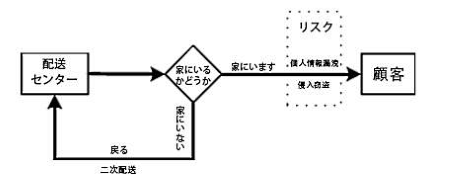 従来の「ラストワンマイル」の配送モデル