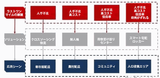 「ラストワンマイル」ソリューションのコアロジック図