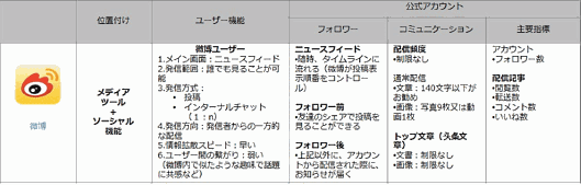 微博（Weibo）の主な機能