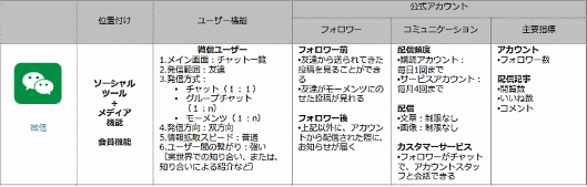 微信の主な機能