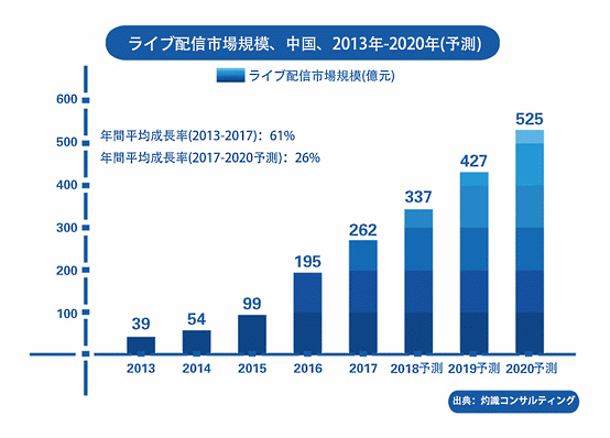 中国のオンラインライブ配信市場規模