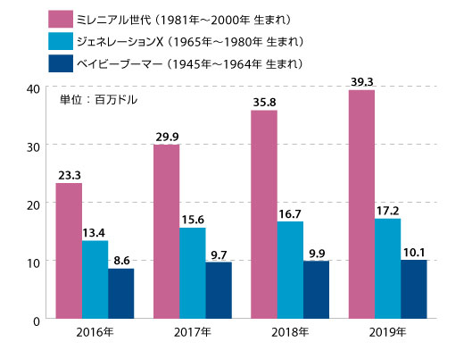ミレニアル世代 （1981年～2000年 生まれ）
ジェネレーションX （1965年～1980年 生まれ）
ベイビーブーマー （1945年～1964年 生まれ）	ミレニアル世代	ジェネレーションX	ベイビーブーマー2016年	23.3	13.4	8.62017年	29.9	15.6	9.72018年	35.8	16.7	9.92019年	39.3	17.2	10.1