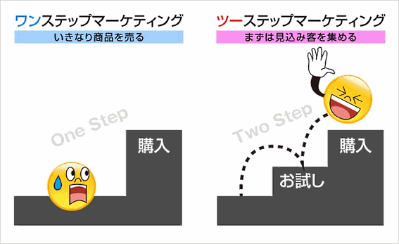 ランクアップが取り組んでいるツーステップマーケティング