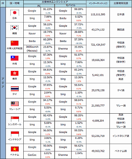 アジア地域における2018年2月度のPCとモバイルの主要検索エンジンシェア