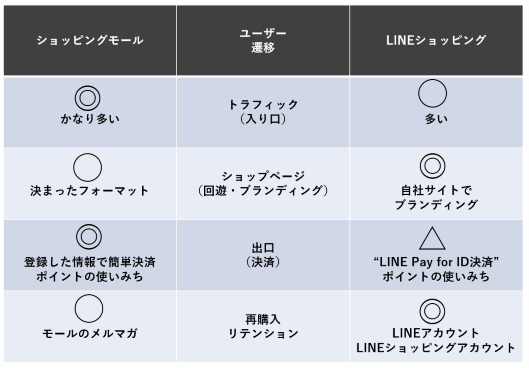 ショッピングモールとLINEショッピングの違い
