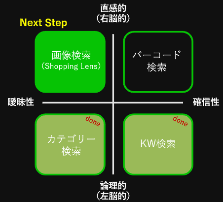 LINEショッピングの検索ニーズ