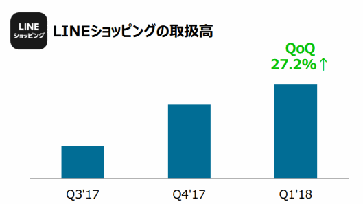LINEショッピングの取扱高