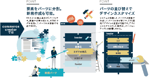 SaaS型ECプラットフォーム「futureshop」に追加した新しい機能「commerce creator（コマースクリエイター）」