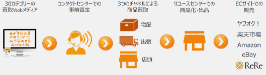 マーケットエンタープライズのビジネスモデル