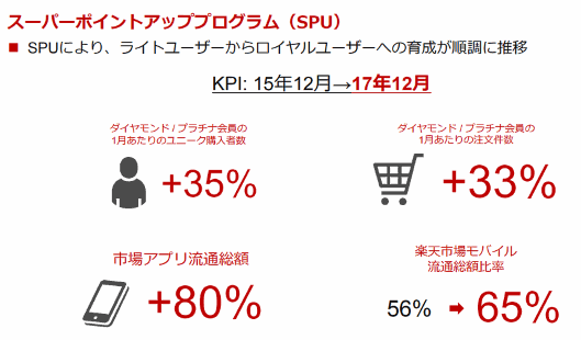 スーパーポイントアッププログラム（SPU）