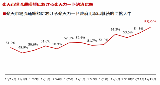 楽天市場流通総額における楽天カード決済比率