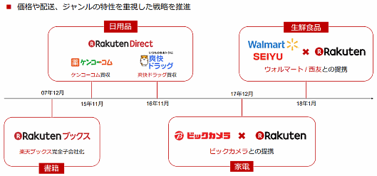 楽天の直販ビジネスの拡大