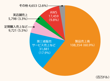 Amazonの売上高の内訳（2017年）