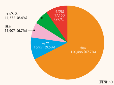 Amazonの地域別売上高（2017年）