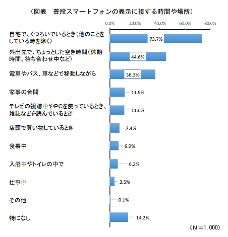 （図表 普段スマートフォンの表示に接する時間や場所）。自宅で、くつろいでいるとき（他のことをしている時を除く）73.7%、外出先で、ちょっとした空き時間（休憩時間、待ち合わせ中など）44.6%、電車やバス、車などで移動しながら36.3%、家事の合間11.9%、テレビの視聴中やPCを使っているとき、雑誌などを読んでいるとき11.6%、店頭で買い物しているとき7.4%、食事中6.9%、入浴中やトイレの中で6.2%、仕事中3.5%、その他0.1%、特になし14.2%