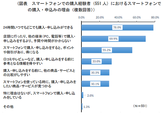 （図表 スマートフォンでの購入経験者（551人）におけるスマートフォンでの購入・申込みの理由（複数回答））。24時間いつでもどこでも購入・申し込みができる、店頭に行ったり、他の媒体（PC、電話等）で購入・申し込みをするより、手間や時間がかからない、スマートフォンで購入・申し込みをすると、ポイントや割引があり、得になる、口コミやレビューなど、購入・申し込みをする前に参考となる情報を得やすい、購入・申し込みをする前に、他の商品・サービスとの比較がしやすい、スマートフォンを使っている時に、購入・申し込みをしたい商品・サービスが見つかる、特に理由はないが、スマートフォンで購入・申し込みをしている、その他