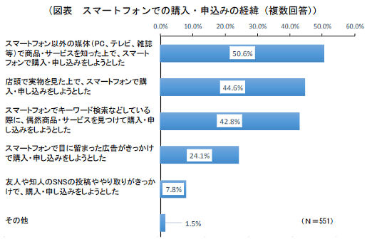 （図表 スマートフォンでの購入・申込みの経緯（複数回答））スマートフォン以外の媒体（PC、テレビ、雑誌等）で商品・サービスを知った上で、スマートフォンで購入・申し込みをしようとした。店頭で実物を見た上で、スマートフォンで購入・申し込みをしようとした。スマートフォンでキーワード検索などしている際に、偶然商品・サービスを見つけて購入・申し込みをしようとした。スマートフォンで目に留まった広告がきっかけで購入・申し込みをしようとした。友人や知人のSNSの投稿ややり取りがきっかけで、購入・申し込みをしようとした。その他