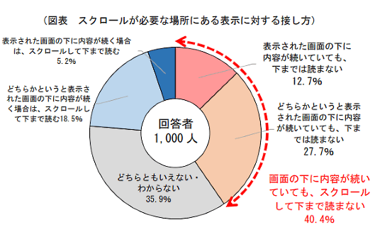 （図表 スクロールが必要な場所にある表示に対する接し方）。表示された画面の下に内容が続いていても、下までは読まない　12.7%。どちらかというと表示された画面の下に内容が続いていても、下までは読まない　27.7%。どちらともいえない・わからない　35.9%。どちらかというと表示された画面の下に内容が続く場合は、スクロールして下まで読む　18.5%。表示された画面の下に内容が続く場合は、スクロールして下まで読む　5.2%。画面の下に内容が続いていても、スクロールして下まで読まない　40.4%