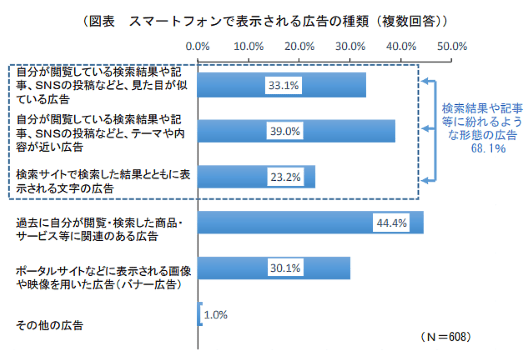自分が閲覧している検索結果や記事、SNSの投稿などと、見た目が似ている広告68.1%、自分が閲覧している検索結果や記事、SNSの投稿などと、テーマや内容が近い広告33.1%、検索サイトで検索した結果とともに表示される文字の広告39.0%、過去に自分が閲覧・検索した商品・サービス等に関連のある広告23.2%、ポータルサイトなどに表示される画像や映像を用いた広告（バナー広告）44.4%、その他の広告30.1%
検索結果や記事等に紛れるような形態の広告1.0%