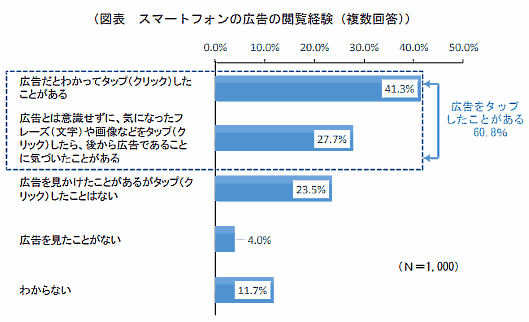 スマートフォン広告の閲覧経験