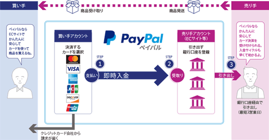 PayPalの仕組み