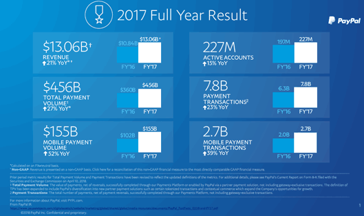 「PayPal」のグローバルにおける利用状況、左上から下に「売上高