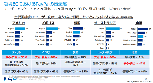 越境ECにおけるPayPalの浸透度　ユーザーアンケートで29か国中、22か国でPayPalが1位。選ばれる理由は安心・安全