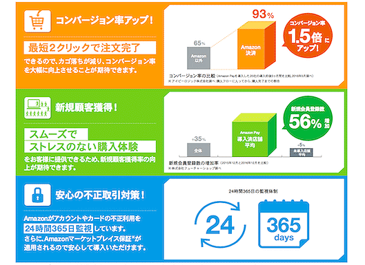「Amazon Pay」のメリット
・コンバージョン率アップ（最短2クリックで注文完了）→コンバージョン率1.5倍にアップ
・新規顧客獲得（スムーズでストレスのない購入体験）→新規会員登録数56％増加
・安心の不正取引対策（24時間365日監視）