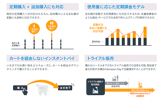 「Amazon Pay」の特徴
・定期購入＋追加購入にも対応
・使用量に応じた定期課金モデル
・カートを経由しないインスタントバイ
・トライアル販売